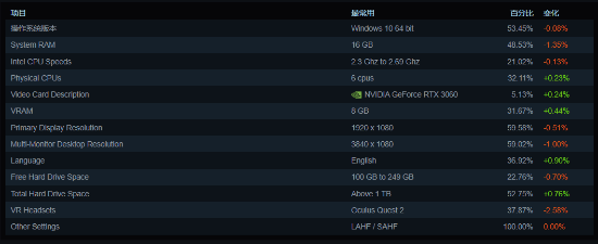 Steam硬件調查揭示 GTX 1650寶刀未老，開發者如何應對硬件多樣性的挑戰